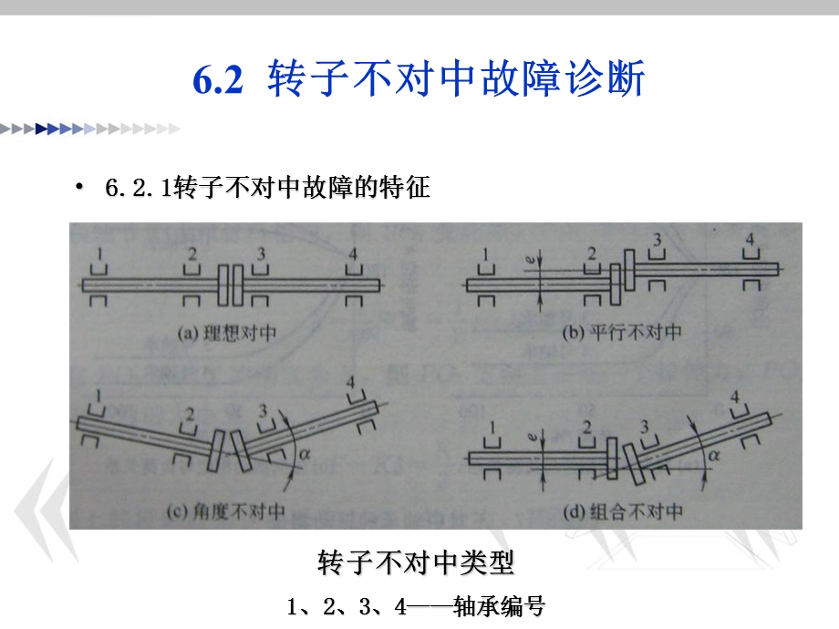 旋转机械故障诊断不对中ppt课件.ppt_第2页