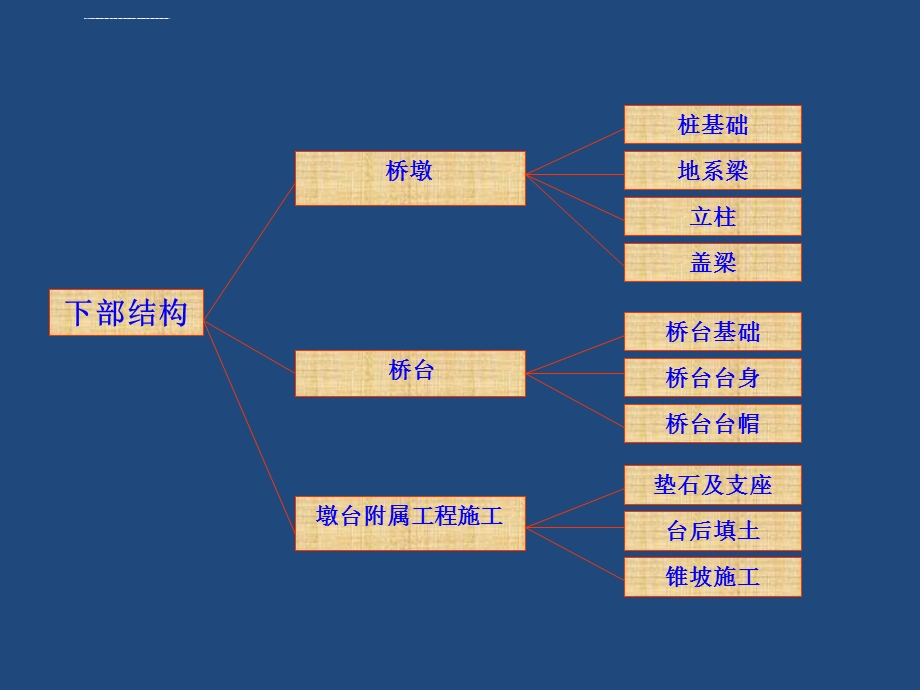 桥梁下部结构施工工艺培训教材ppt课件.ppt_第3页