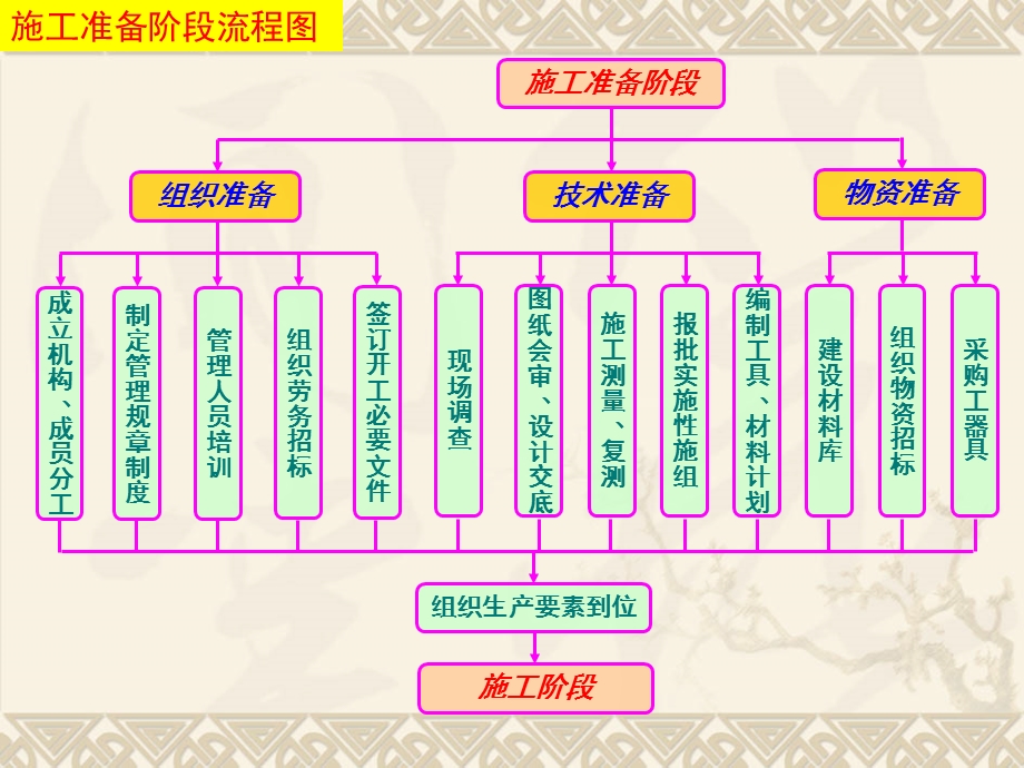 普通铁路接触网施工流程ppt课件.ppt_第3页