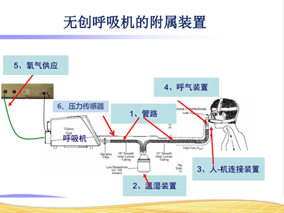 无创呼吸机的连接、佩戴、日常管理ppt课件.ppt_第3页