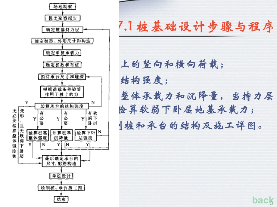 桩基础设计步骤与程序ppt课件.ppt_第3页