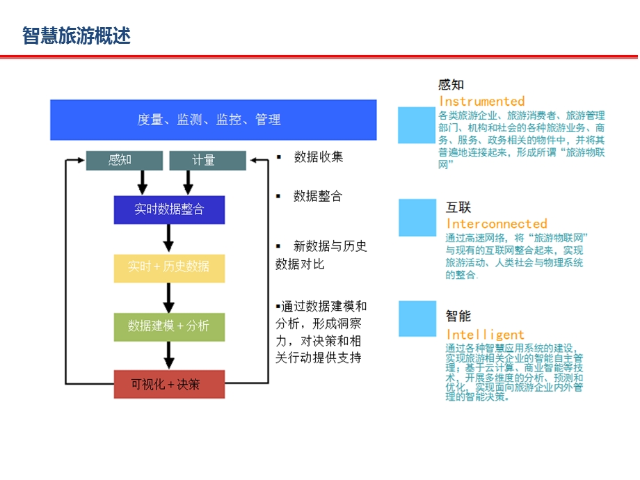 智慧旅游培训ppt课件.ppt_第3页