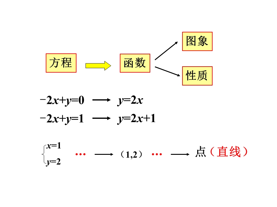 期末复习第19章一次函数ppt课件.ppt_第3页