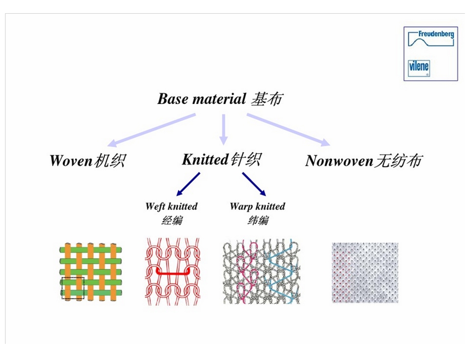 无纺布基本知识ppt课件.pptx_第3页