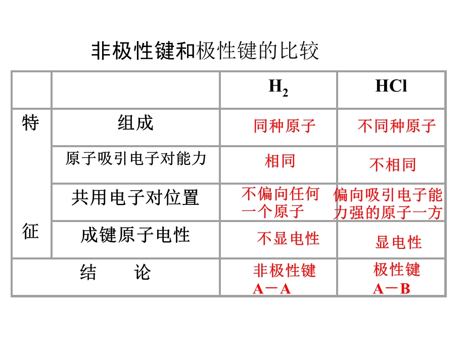 极性键和非极性共价键ppt课件.ppt_第2页