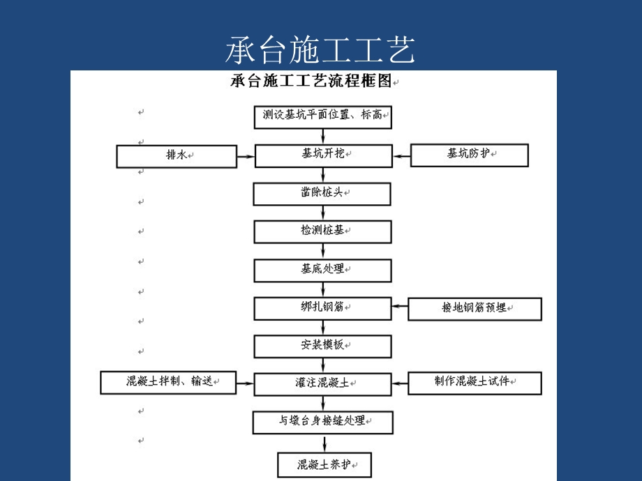 桥梁承台、桥台、墩身施工工艺ppt课件.ppt_第3页