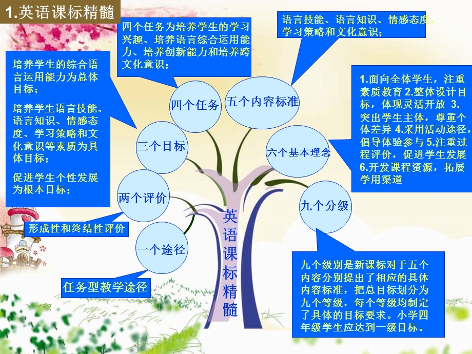 新人教版英语四年级下知识树说课稿ppt课件.ppt_第3页