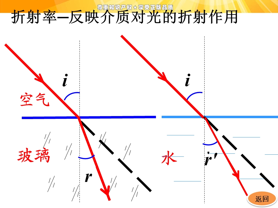 新课标选修34实验测定玻璃的折射率ppt课件.ppt_第2页