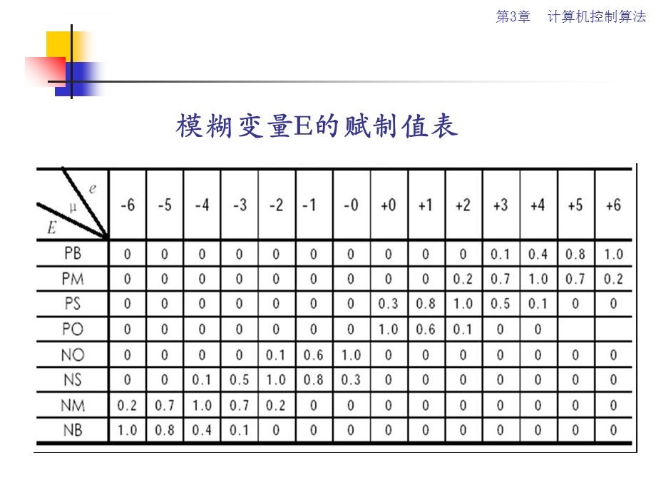 模糊控制实例ppt课件.ppt_第3页