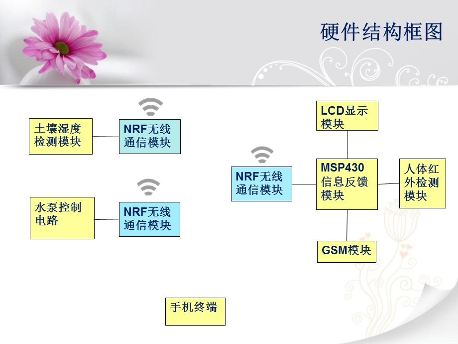 智能浇花系统分析与设计ppt课件.ppt_第3页