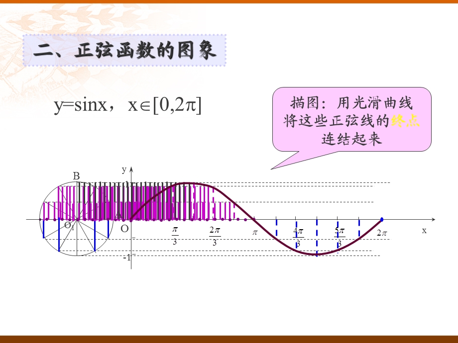 正弦函数余弦函数的图象和性质ppt课件.ppt_第3页