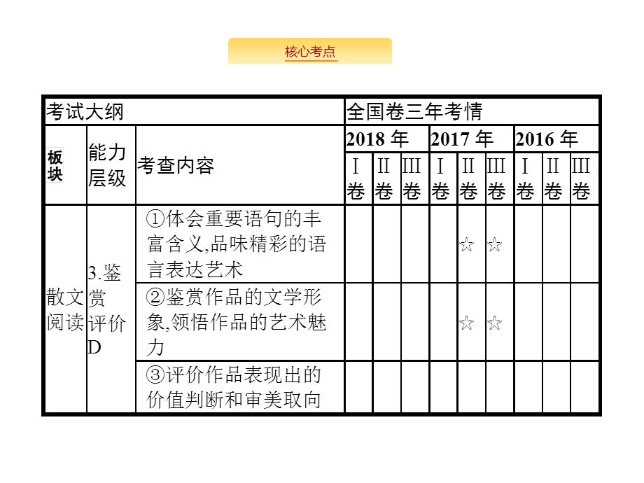 文学类文本阅读散文ppt课件.pptx_第3页