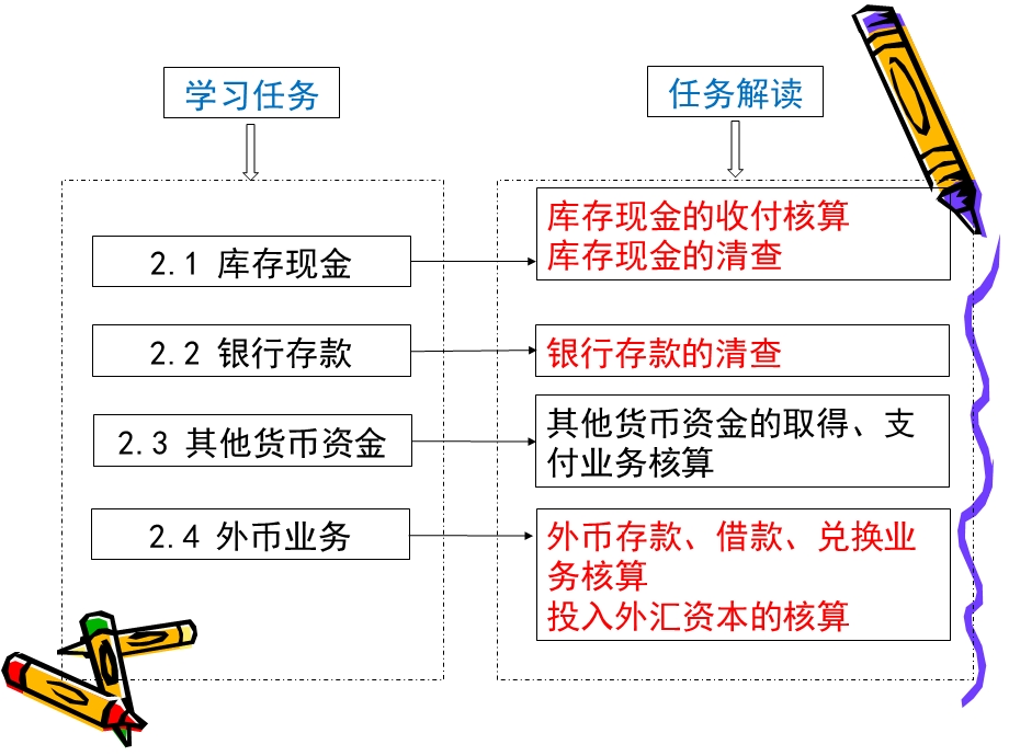 施工企业会计项目2货币资金ppt课件.ppt_第2页