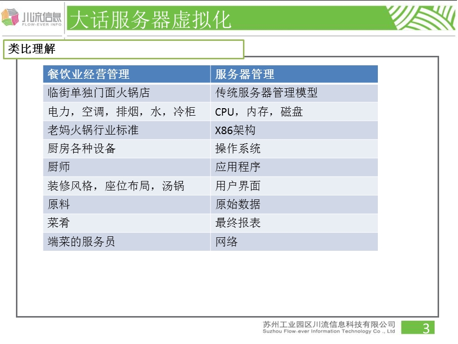 服务器虚拟化方案介绍ppt课件.pptx_第3页