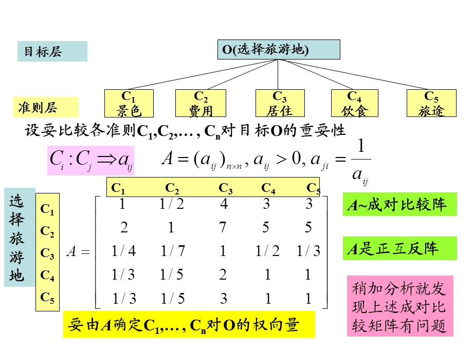 构造判断矩阵的讲解(层次分析法)ppt课件.ppt_第3页