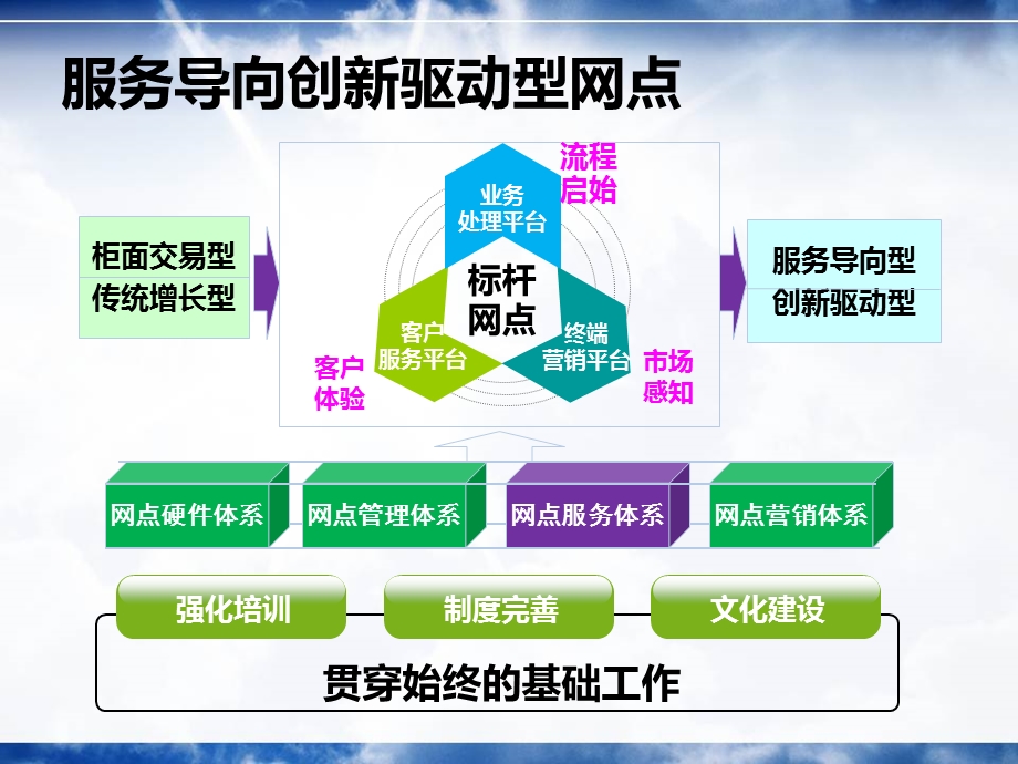 新形势下银行网点标准化服务ppt课件.ppt_第3页