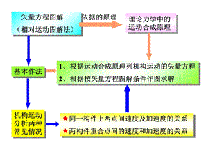 机械原理平面机构的运动分析ppt课件.ppt