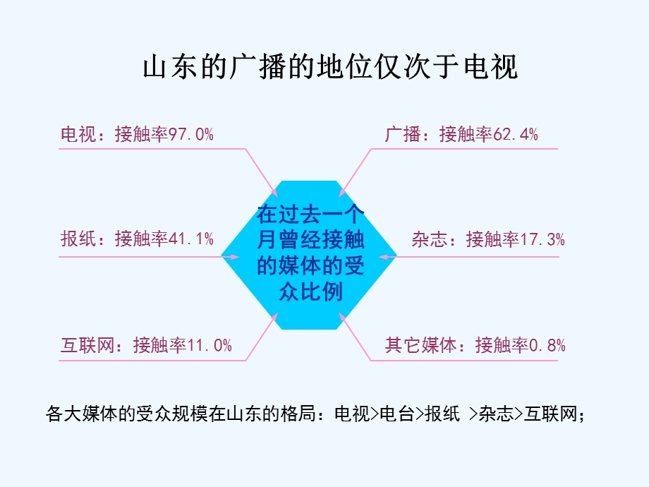 某电台商业楼盘广播广告推荐方案ppt课件.pptx_第3页