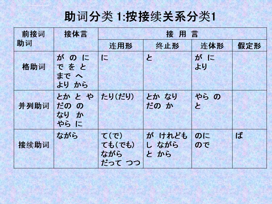 日语中的助词ppt课件.ppt_第2页