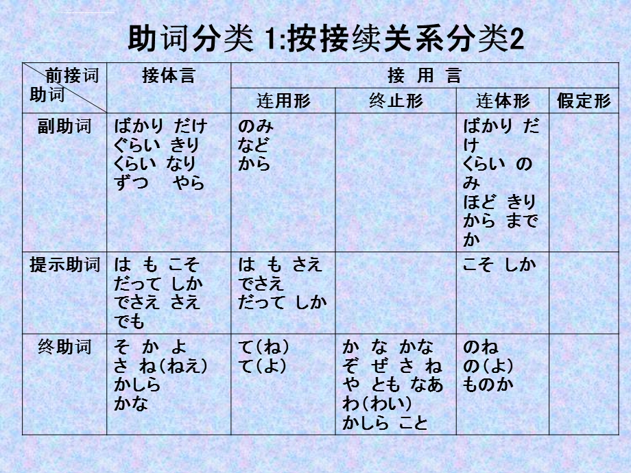 日语中的助词ppt课件.ppt_第3页