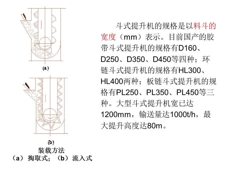 斗式提升机ppt课件.ppt_第3页