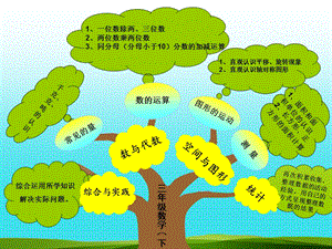 新北师大版三年级下册数学知识树ppt课件.ppt