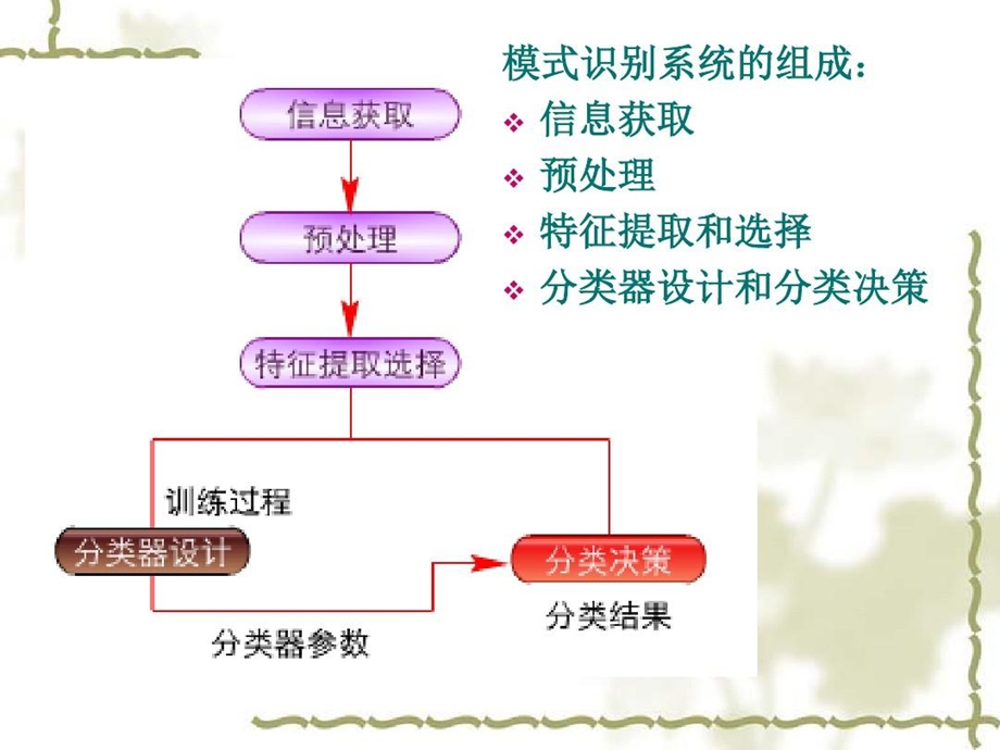 模式识别应用车牌识别课件.ppt_第3页