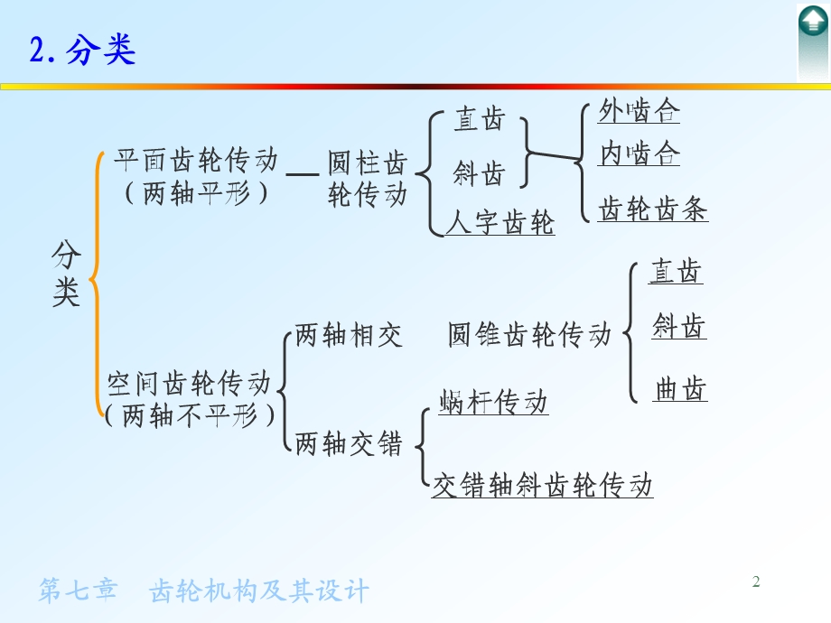 机械设计制图齿轮的画法及参数ppt课件.ppt_第2页