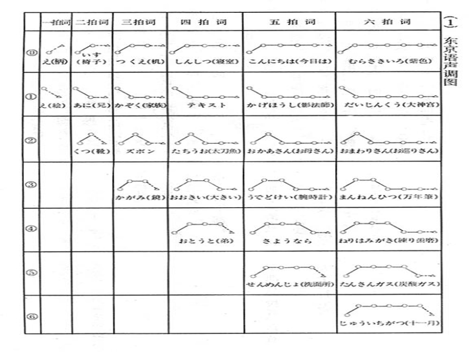 日语假名(拗音长音 长拗音促音)ppt课件.ppt_第3页