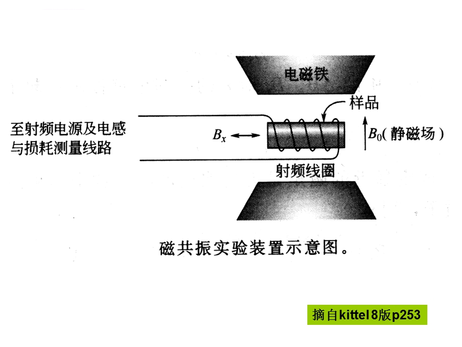 旋磁性和铁磁共振现象ppt课件.ppt_第2页