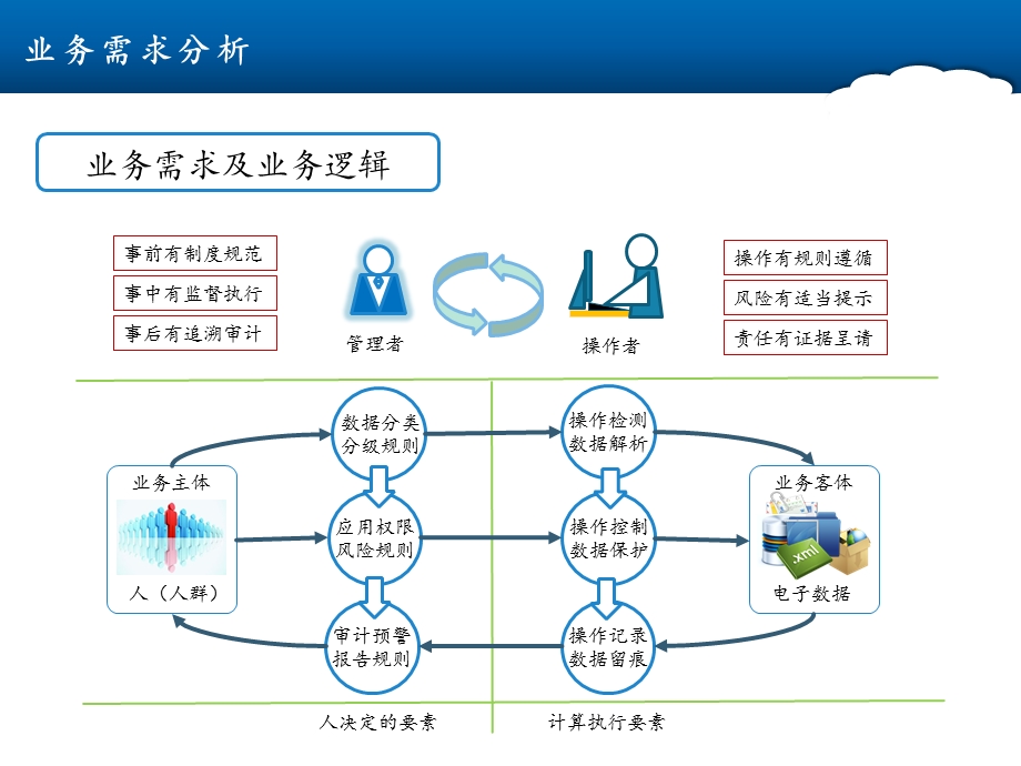 智能数据泄露防护解决方案ppt课件.pptx_第3页