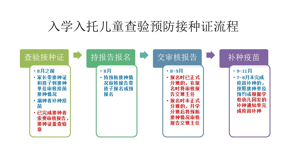 查验证工作流程ppt课件.pptx_第3页