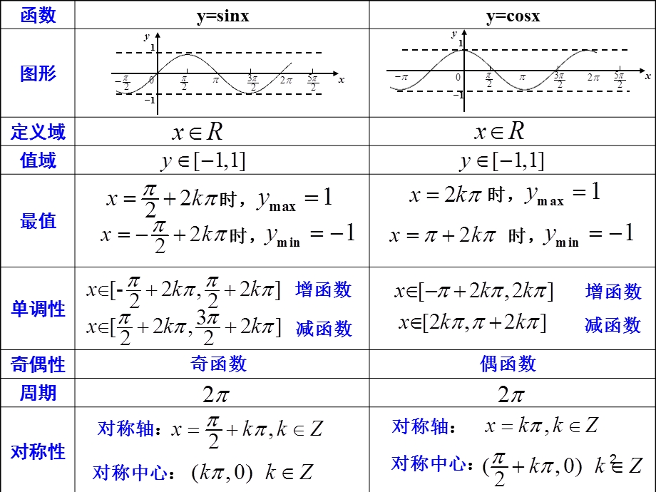 正弦函数、余弦函数的性质3习题课ppt课件.ppt_第2页