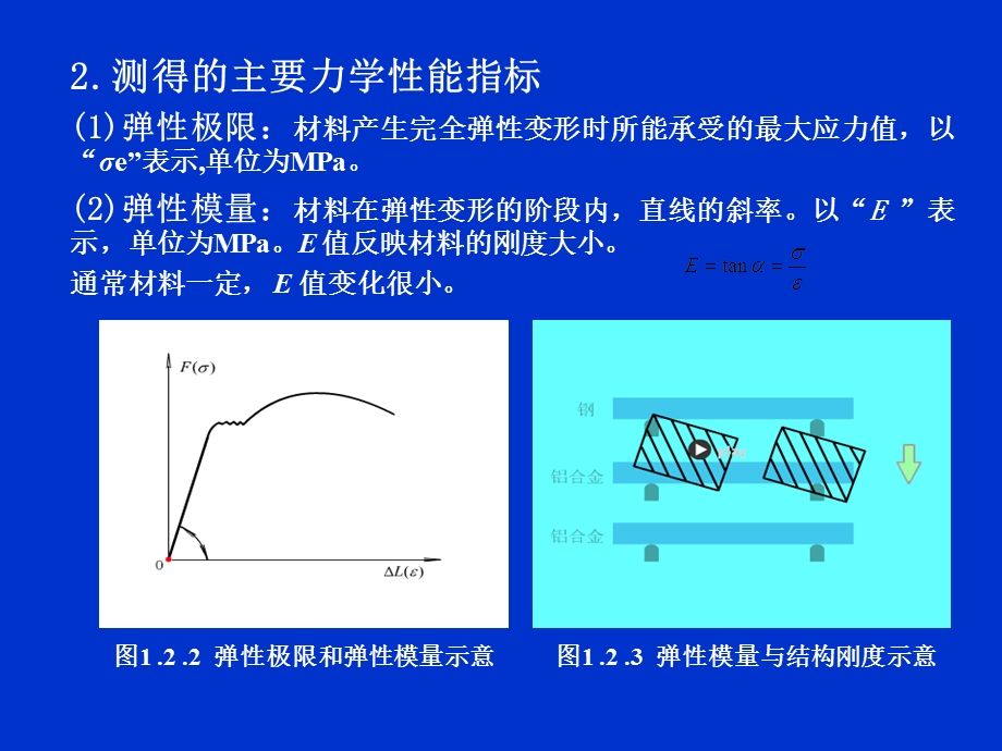 材料力学性能动画ppt课件.ppt_第3页