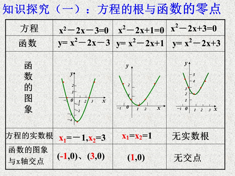 方程的根与函数的零点(公开课)ppt课件.ppt_第3页