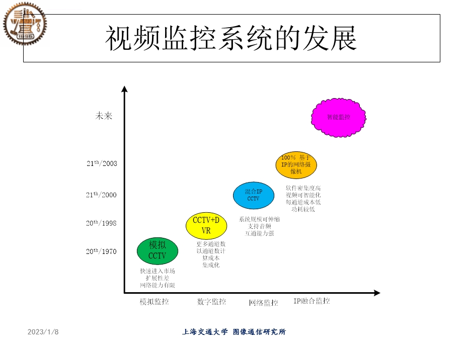 智能视频监控技术与应用ppt课件.ppt_第3页