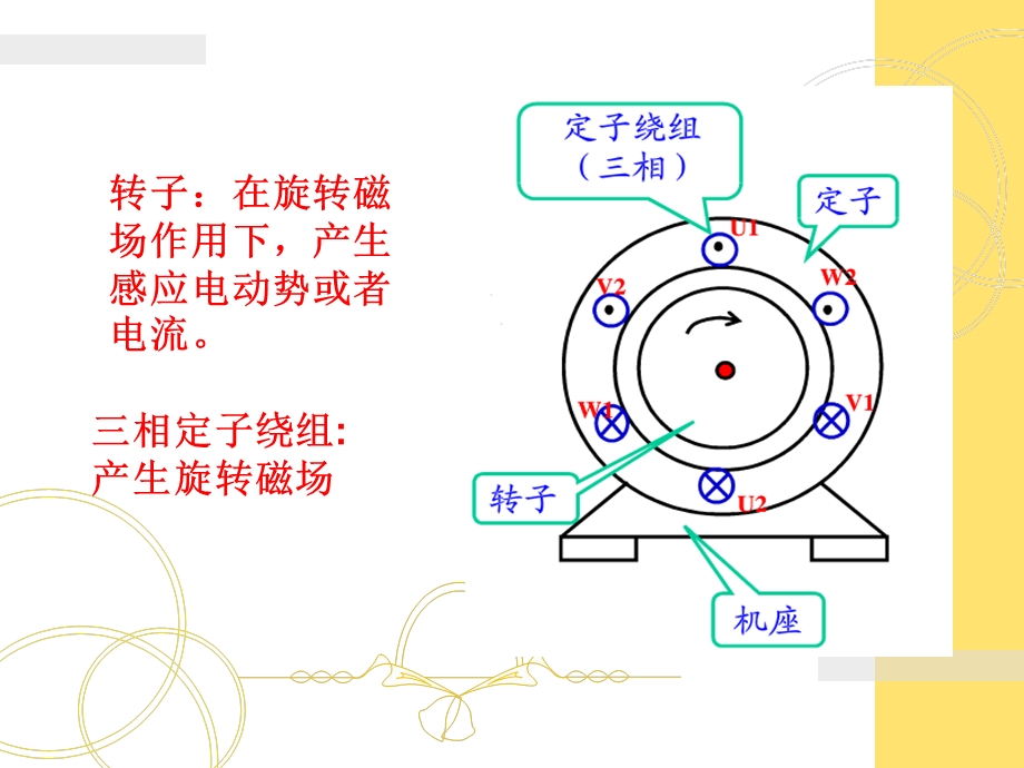 旋转磁场的产生原理ppt课件.ppt_第2页