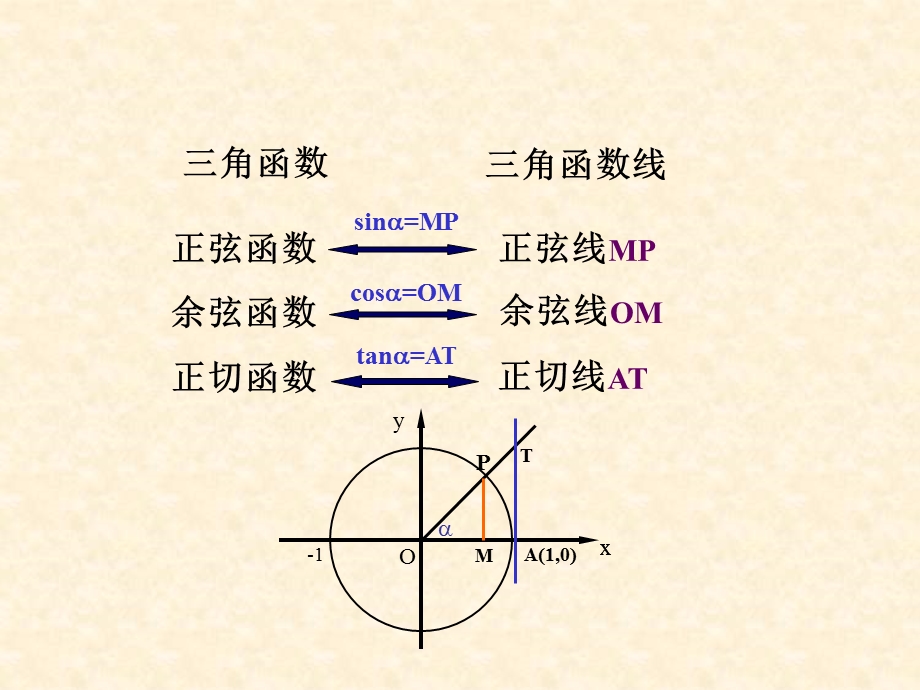 正弦函数余弦函数图象ppt课件.ppt_第3页