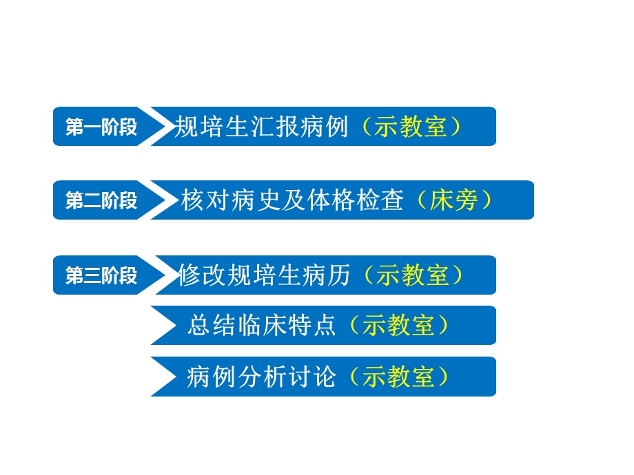 新生儿呼吸窘迫综合征教学查房ppt课件.pptx_第3页