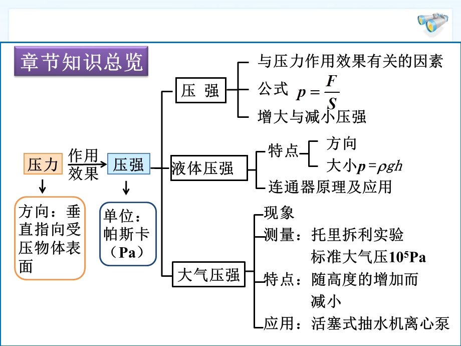 新人教版八年级物理下册第九章全章复习ppt课件.ppt_第2页