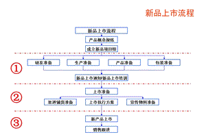 新品上市流程ppt课件.ppt