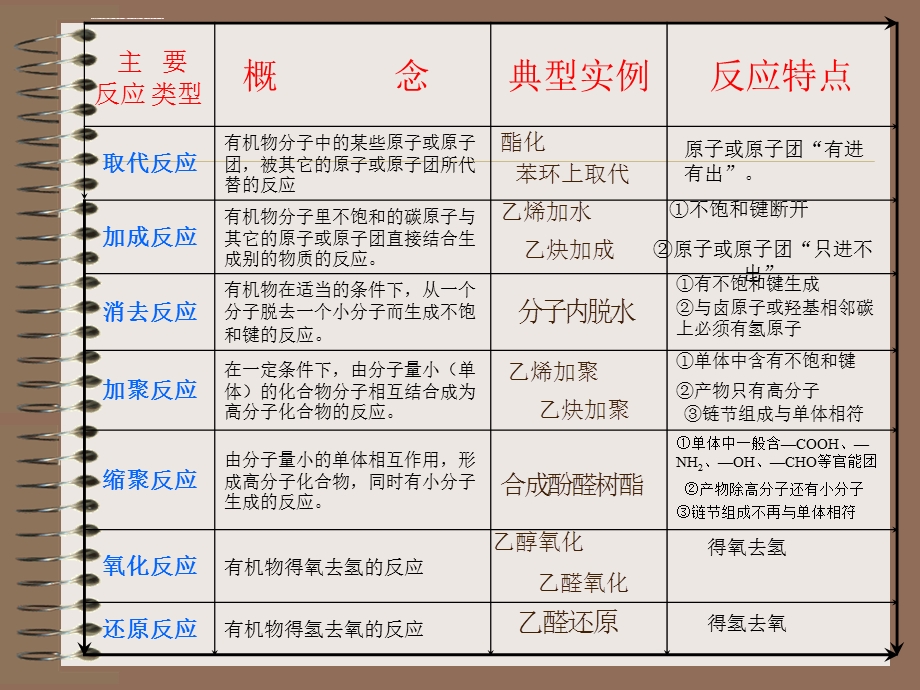 有机反应类型ppt课件.ppt_第3页