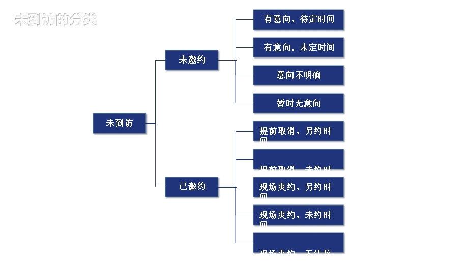 教育培训机构课程顾问 08 未到访客户跟进ppt课件.pptx_第3页