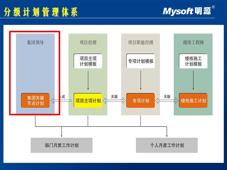 明源项目管理软件项目运营ppt课件.ppt_第3页