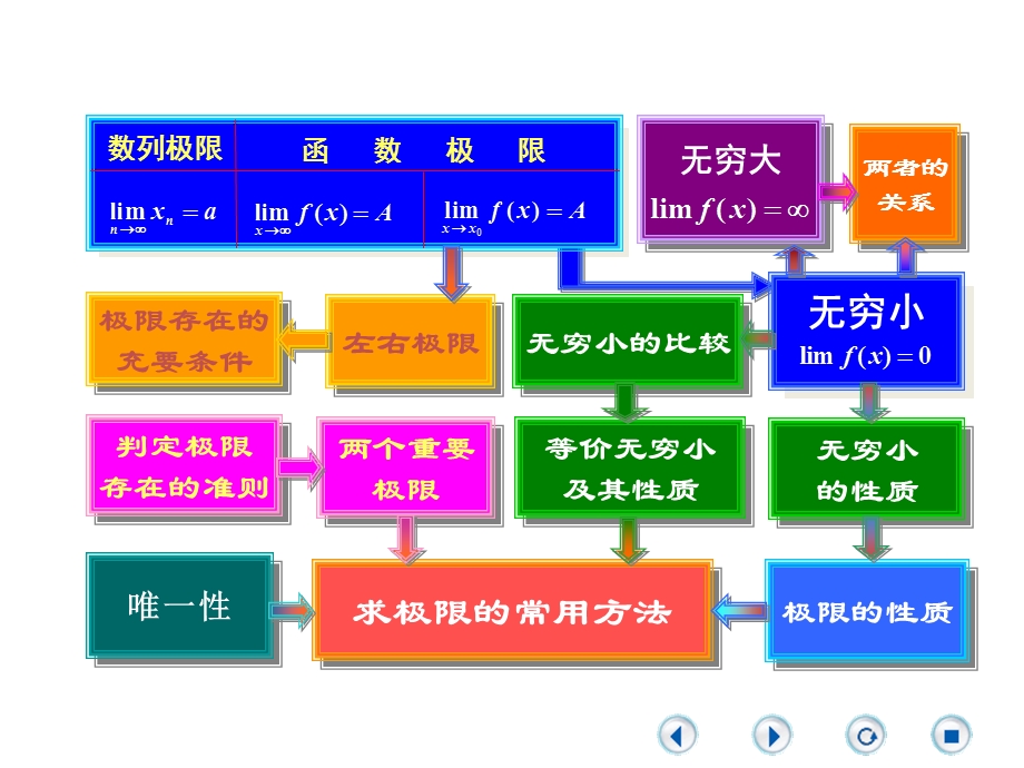 极限与连续复习ppt课件.ppt_第2页