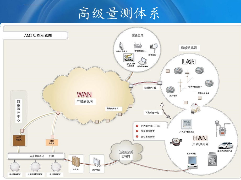 智能电网信息与量测技术ppt课件.ppt_第3页