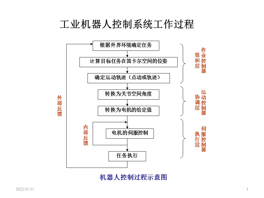 机器人控制ppt课件.ppt_第3页