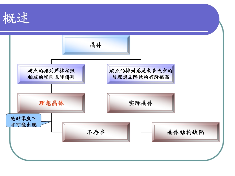 晶体结构缺陷ppt课件.ppt_第2页