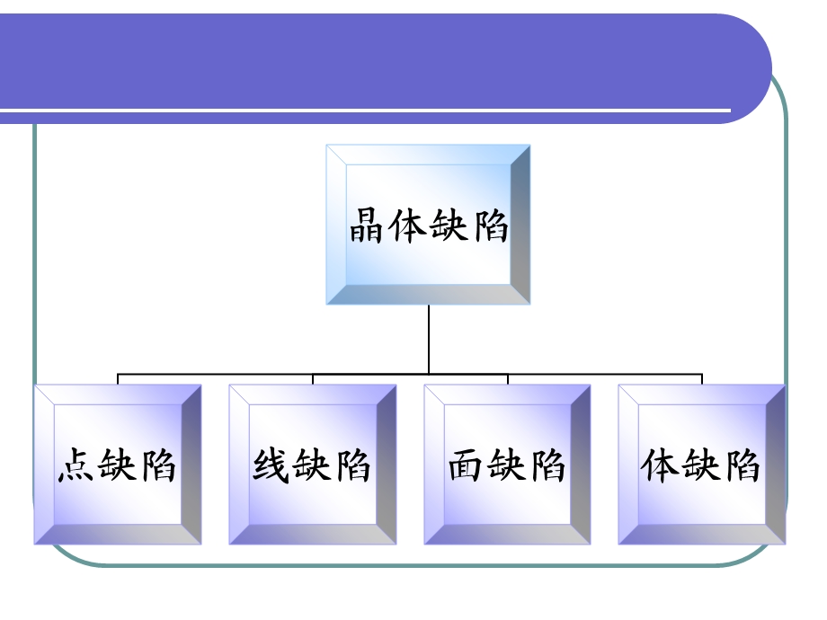 晶体结构缺陷ppt课件.ppt_第3页