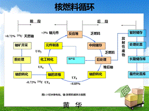 核燃料循环ppt课件.pptx